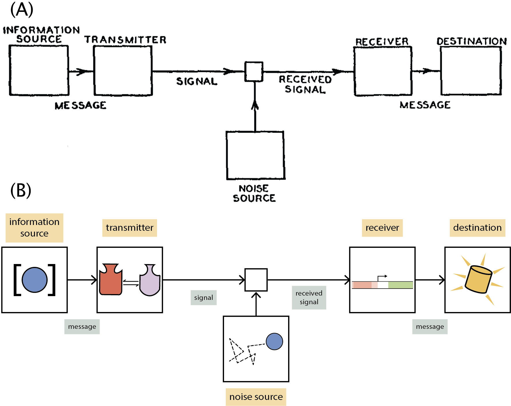 Figure 7: Abstract communication system. (A) Reproduced from Shannon’s original seminal work  [27]. The schematic shows an abstract communication system with all the components. (B) Adaptation of the Shannon communication system to the context of bacterial gene expression regulated by an allosteric transcription factor.