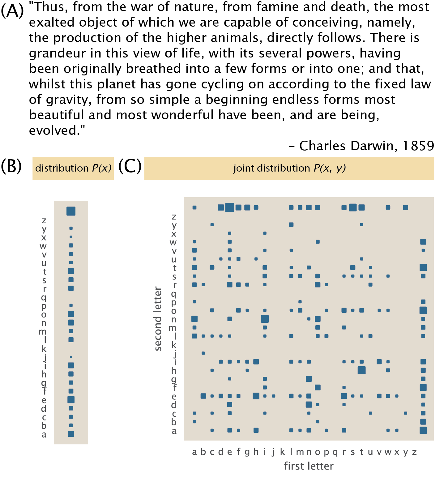 Figure 8: The statistical structure of the English language. (A) Last paragraph of On the Origin of Species by Charles Darwin. This serves as a rather nice not-random text example. (B) Marginal distribution P(x) of all 26 letters and space. The size of the squares is proportional to how often each letter appears in the paragraph. (C) Joint distribution of pairs of characters P(x, y). All pairs of characters in (A) were counted to build this histogram. The x-axis shows the first letter while the y-axis shows the second. For simplicity in (B) and (C) all punctuation was ignored. The Python code (ch1_fig08.py) used to generate this figure can be found on the thesis GitHub repository.