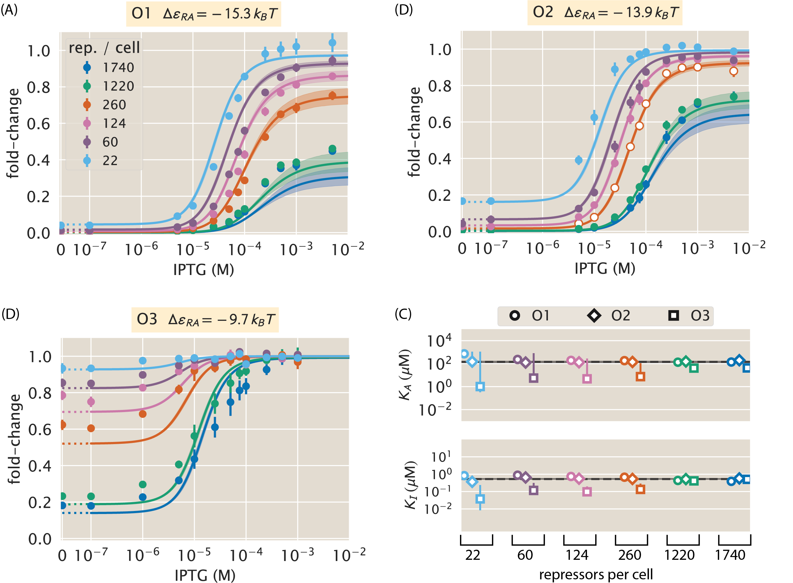 Figure 5: Comparison of predictions against measured and inferred data. (A-C) Flow cytometry measurements of fold-change over a range of IPTG concentrations for O1, O2, and O3 strains at varying repressor copy numbers overlaid on the predicted responses. Error bars for the experimental data show the standard error of the mean (eight or more replicates). As discussed in Fig. 4, all predicted induction curves were generated prior to measurement by inferring the MWC parameters using a single data set (O2 R=260, shown by white circles in Panel (B)). The predictions may therefore depend upon which strain is used to infer the parameters. (D) The inferred parameter values of the dissociation constants K_A and K_I using any of the eighteen strains instead of the O2 R=260 strain. Nearly identical parameter values are inferred from each strain, demonstrating that the same set of induction profiles would have been predicted regardless of which strain was chosen. The points show the mode, and the error bars denote the 95\% credible region of the parameter value distribution. Error bars not visible are smaller than the size of the marker. The Python code (ch2_fig05.py) used to generate this figure can be found on the original paper’s GitHub repository.