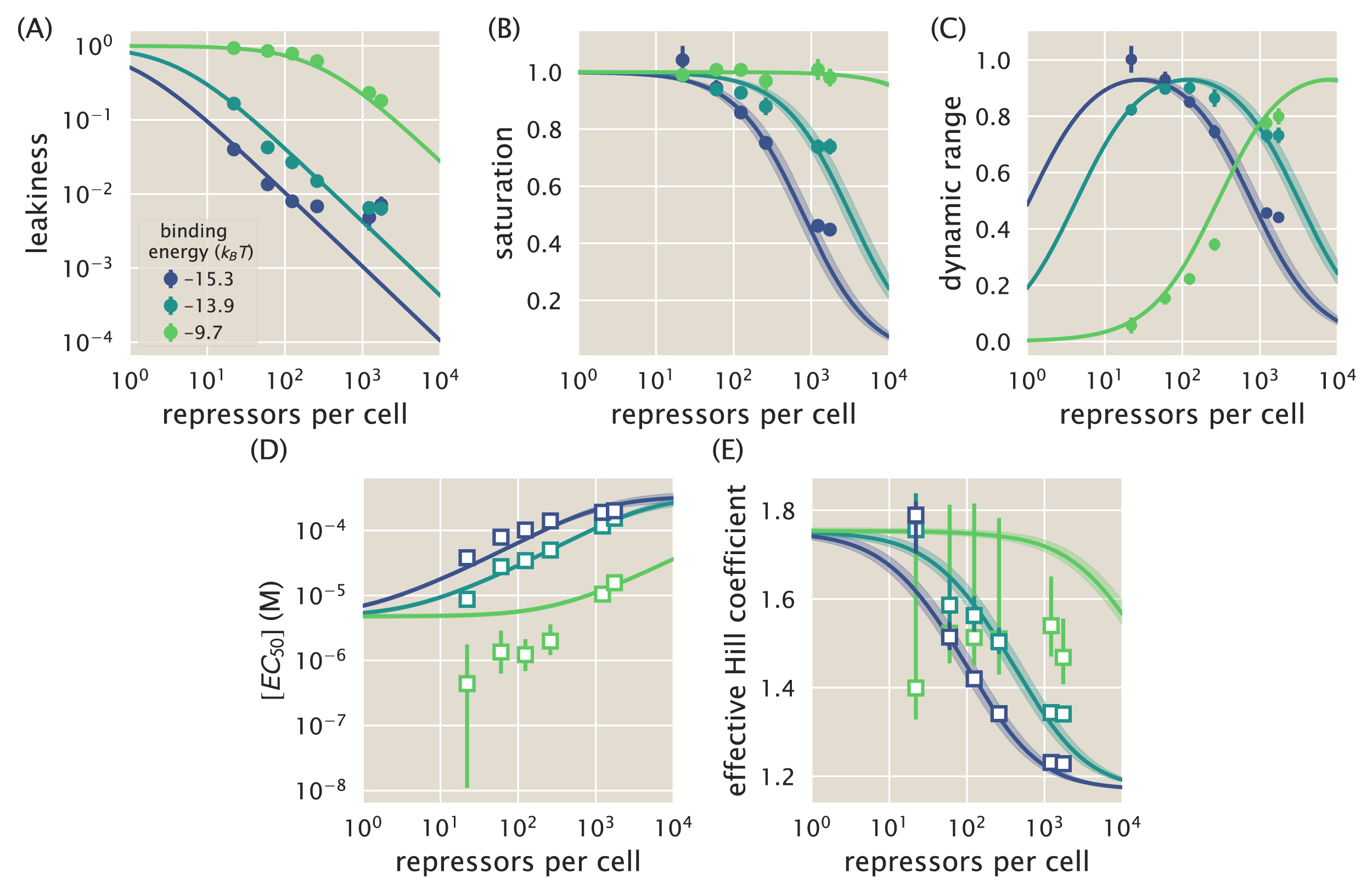 Figure 6: Predictions and experimental measurements of key properties of induction profiles. Data for the leakiness, saturation, and dynamic range are obtained from fold-change measurements in Fig. 5 in the absence of IPTG and at saturating concentrations of IPTG. The three repressor-operator binding energies in the legend correspond to the O1 operator (-15.3~k_B T), O2 operator (-13.9~k_B T), and O3 operator (-9.7~k_B T). Both the [EC_{50}] and effective Hill coefficient are inferred by individually fitting each operator-repressor pairing in Fig. 5(A-C) separately to Eq. \ref{eq:fold_change_full} to smoothly interpolate between the data points. Error bars for (A-C) represent the standard error of the mean for eight or more replicates; error bars for (D-E) represent the 95% credible region for the parameter found by propagating the credible region of our estimates of K_A and K_I into Eq. \ref{eq:ec50} and Eq. \ref{eq:effective_Hill}. The Python code (ch2_fig06.py) used to generate this figure can be found on the original paper’s GitHub repository.