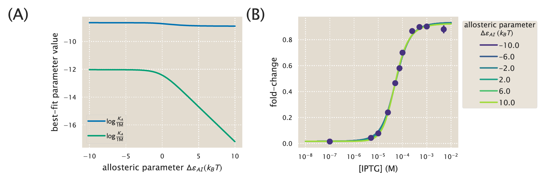 Figure 1: Multiple sets of parameters yield identical fold-change responses. (A) The data for the O2 strain (\Delta\varepsilon_{RA} = -13.9~k_BT) with R=260 in Fig. 2.4(D) was fit using Eq. \ref{eq:ch4_eq05} with n=2. \Delta\varepsilon_{AI} is forced to take on the value shown on the x-axis, while the K_A and K_I parameters are fit freely. (B) The resulting best-fit functions for several value of \Delta\varepsilon_{AI} all yield nearly identical fold-change responses.