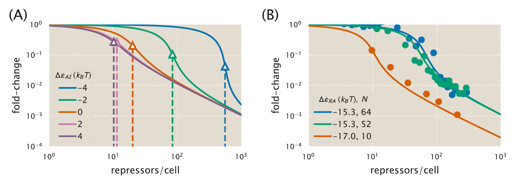 Figure 2: Fold-change of multiple identical genes. (A) In the presence of N=10 identical promoters, the fold-change Eq. \ref{eq:ch4_eq06} depends strongly on the allosteric energy difference \Delta\varepsilon_{AI} between the Lac repressor’s active and inactive states. The vertical dotted lines represent the number of repressors at which R_A = N for each value of \Delta \varepsilon_{AI}. (B) Using fold-change measurements from  [1] for the operators and gene copy numbers shown, we can determine the most likely value \Delta\varepsilon_{AI} = 4.5~k_BT for LacI.