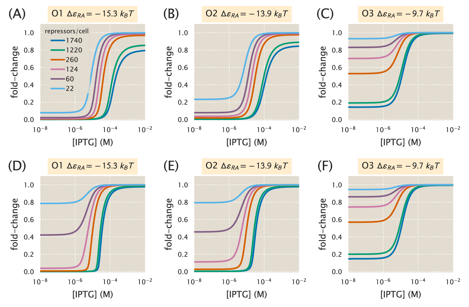 Figure 3: Induction with variable \boldsymbol{R} and multiple specific binding sites. Induction profiles are shown for strains with variable R and \Delta \varepsilon_{RA} = -15.3, -13.9, or -9.7~k_B T. The number of specific sites, N_S, is held constant at ten as R and \Delta \varepsilon_{RA} are varied. N_S is held constant at 100 as R and \Delta \varepsilon_{RA} are varied. These situations mimic the common scenario in which a promoter construct is placed on either a low or high copy number plasmid.