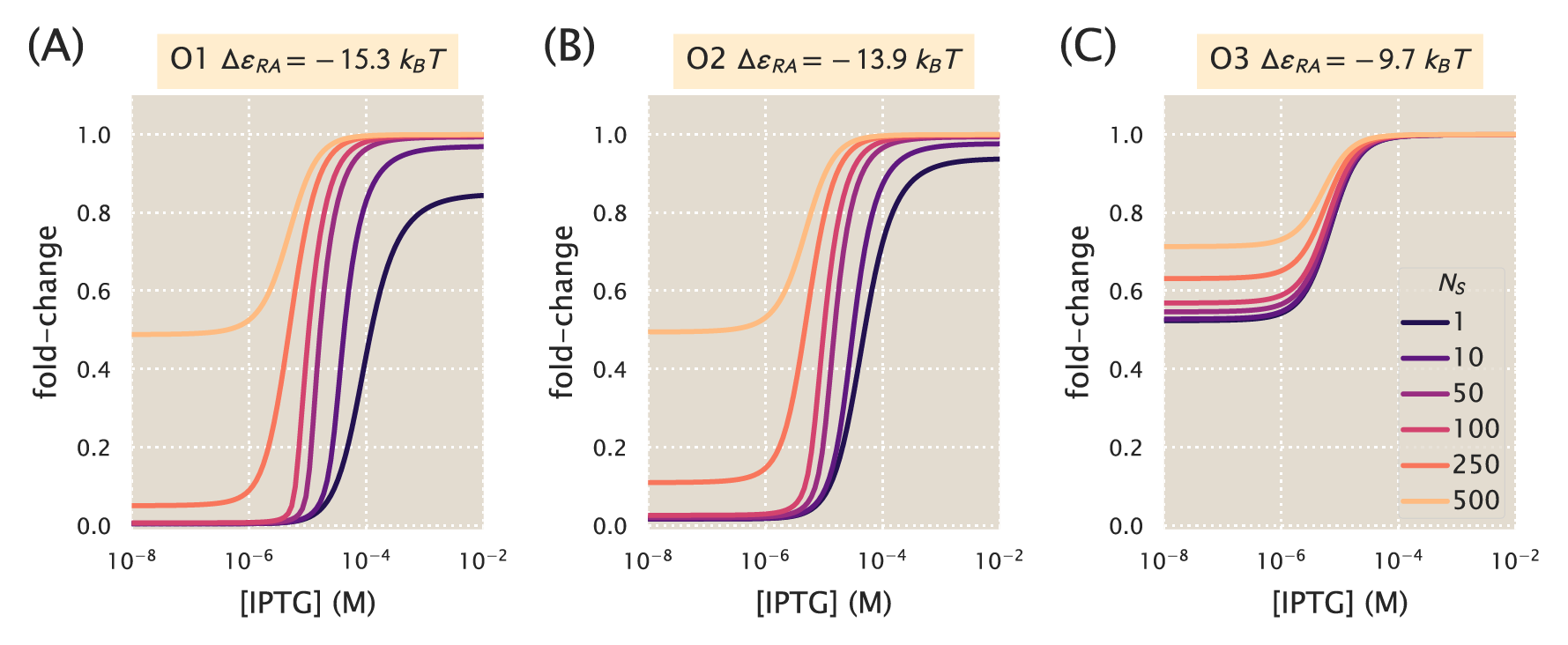 Figure 4: Induction with variable specific sites and fixed \boldsymbol{R}. Induction profiles are shown for strains with R=260 and \Delta \varepsilon_{RA} = -15.3~k_BT, \Delta \varepsilon_{RA} = -13.9~k_BT, or \Delta \varepsilon_{RA} = -9.7~k_BT. The number of specific sites N_S is varied from 1 to 500.