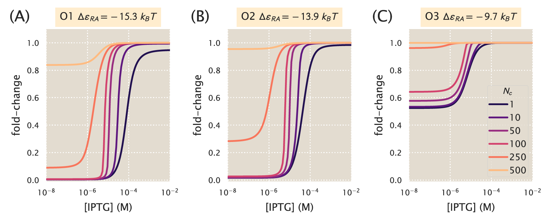 Figure 5: Induction with variable competitor sites, a single specific site, and fixed \boldsymbol{R}. Induction profiles are shown for strains with R=260, N_s=1, and \Delta \varepsilon_{RA} = -15.3~k_B T for the O1 operator, \Delta \varepsilon_{RA} = -13.9~k_B T for the O2 operator, or \Delta \varepsilon_{RA} = -9.7~k_B T for the O3 operator. The number of specific sites, N_C, is varied from 1 to 500. This mimics the common scenario in which a transcription factor has multiple binding sites in the genome.