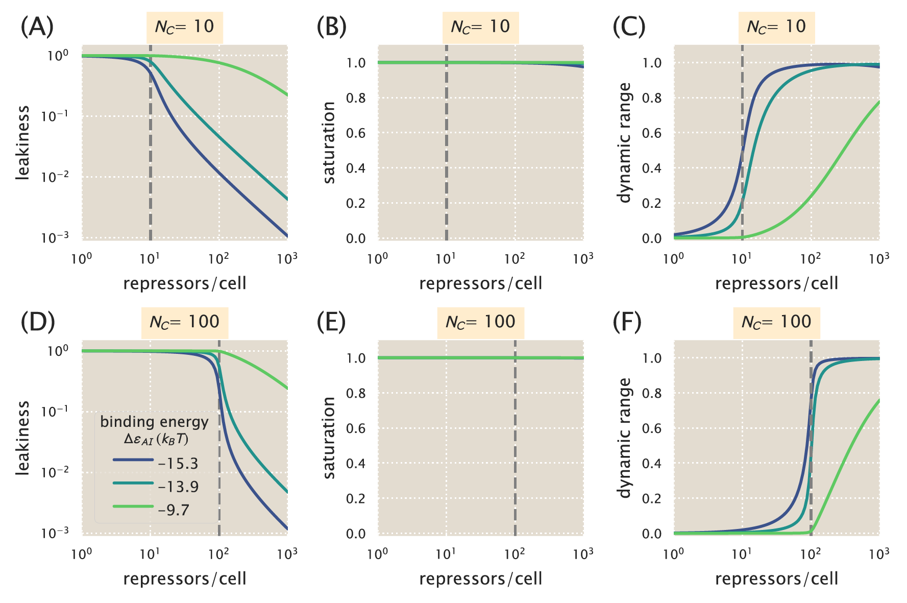 Figure 7: Phenotypic properties of induction with a single specific site and multiple competitor sites. The leakiness, saturation, and dynamic range are shown for systems with a single specific binding site N_S = 1 and a number of competitor sites N_C = 10 or N_C = 100 . All competitor sites have a binding energy of \Delta \varepsilon_C = -17.0~k_BT. The dashed vertical line indicates the point at which N_C = R.