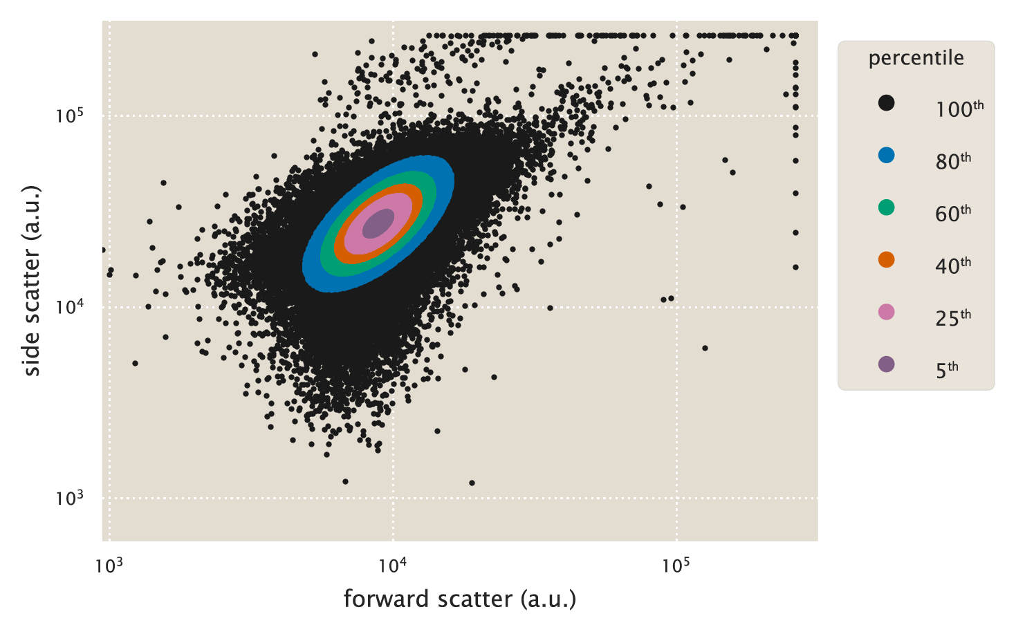 Figure 9: Representative unsupervised gating contours. Points indicate individual flow cytometry measurements of forward scatter and side scatter. Colored points indicate arbitrary gating contours ranging from 100% (\alpha = 1.0) to 5% (\alpha = 0.05). All measurements for this work were made computing the mean fluorescence from the 40^\text{th} percentile (\alpha = 0.4), shown as orange points.