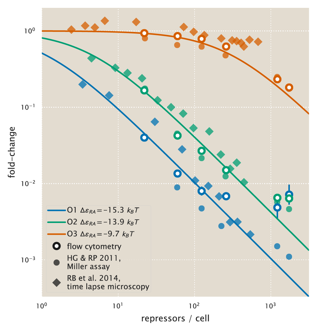 Figure 10: Comparison of experimental methods to determine the fold-change. The fold-change in gene expression for equivalent simple-repression constructs has been determined using three independent methods: flow cytometry (this work), colorimetric miller assays  [4], and video microscopy  [1]. All three methods give consistent results, although flow cytometry measurements lose accuracy for fold-change less than 10^{-2}. Note that the repressor-DNA binding energies \Delta\varepsilon_{ra} used for the theoretical predictions were determined in  [4].