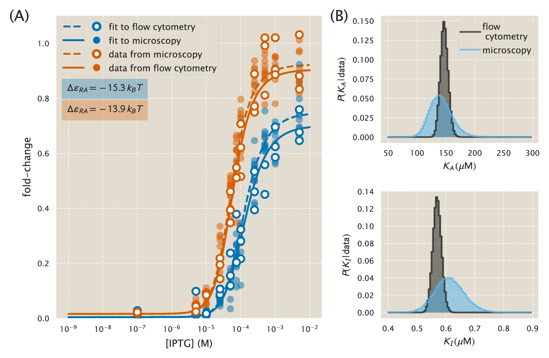 Figure 14: Comparison of measured fold-change between flow cytometry and single-cell microscopy. Experimentally measured fold-change values obtained through single-cell microscopy and flow cytometry are shown as white-filled and solid-colored circles, respectively. Solid and dashed lines indicate the predicted behavior using the most likely parameter values of K_A and K_I inferred from flow cytometry data and microscopy data, respectively. The red and blue plotting elements correspond to the different operators O1 and O2 with binding energies \Delta\varepsilon_{RA} of -13.9~k_BT and -15.3~k_BT, respectively  [4]. The marginalized posterior distributions for K_A and K_I are shown in the top and bottom panels, respectively. The posterior distribution determined using the microscopy data is wider than that computed using the flow cytometry data due to a smaller fig collection of data sets (three for microscopy and ten for flow cytometry).