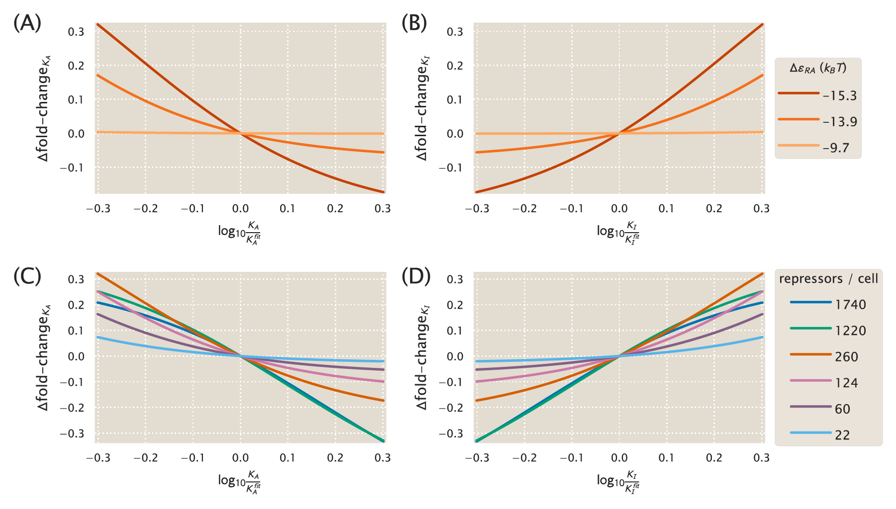 Figure 15: Determining how sensitive the fold-change values are to the fit values of the dissociation constants. (A) The difference \Delta \text{fold-change}_{K_A} in fold change when the dissociation constant K_A is slightly offset from its best-fit value K_A=139^{+29}_{-22} \times 10^{-6} \, \text{M}, as given by Eq. \ref{eq:ch4_eq23}. Fold-change is computed in the limit of saturating inducer concentration (c \to \infty, see Eq. 2.7) where the credible regions in Fig. ¿fig:ch2_fig04? are the widest. The O3 strain (\Delta\varepsilon_{RA} = -9.7~k_B T) is about 1/1000 as sensitive as the O1 operator to perturbations in the parameter values, and hence its credible region is roughly 1/1000 as wide. All curves were made using R = 260. (B) As in Panel (A), but plotting the sensitivity of fold-change to the K_I parameter relative to the best-fit value K_I=0.53^{+0.04}_{-0.04} \times 10^{-6}\, \text{M}. Note that only the magnitude, and not the sign of this difference, describes the sensitivity of each parameter. Hence, the O3 strain is again less sensitive than the O1 and O2 strains. (C) As in Panel (A), but showing how the fold-change sensitivity for different repressor copy numbers. The strains with lower repressor copy numbers are less sensitive to changes in the dissociation constants, and hence their corresponding curves in Fig. ¿fig:ch2_fig04? have tighter credible regions. All curves were made using \Delta\varepsilon_{RA} = -13.9~k_B T. (D) As in Panel (C), the sensitivity of fold-change with respect to K_I is again smallest (in magnitude) for the low repressor copy number strains.