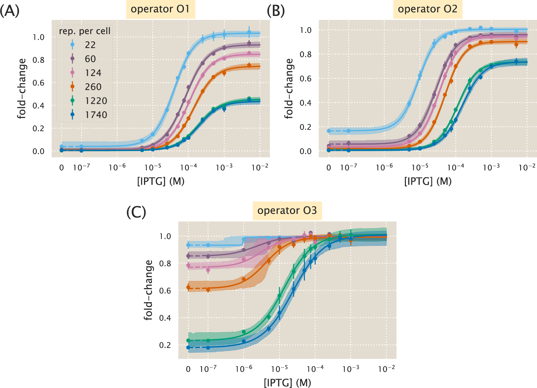 Figure 16: Hill function and MWC analysis of each induction profile. Data for each individual strain was fit to the general Hill function in Fig. ¿fig:ch2_fig05?. (A) strains with O1 binding site, (B) strains with O2 binding site, and (C) strains with O3 binding site. Shaded regions indicate the bounds of the 95% credible region.