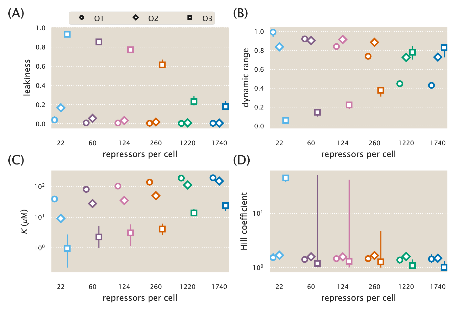 Figure 17: Parameter values for the Hill equation fit to each individual titration. The resulting fit parameters from the Hill function fits of Fig. 16 are summarized. The large parameter intervals for many of the O3 strains are due to the flatter induction profile (as seen by its smaller dynamic range) and the ability for a large range of K and n values to describe the data.