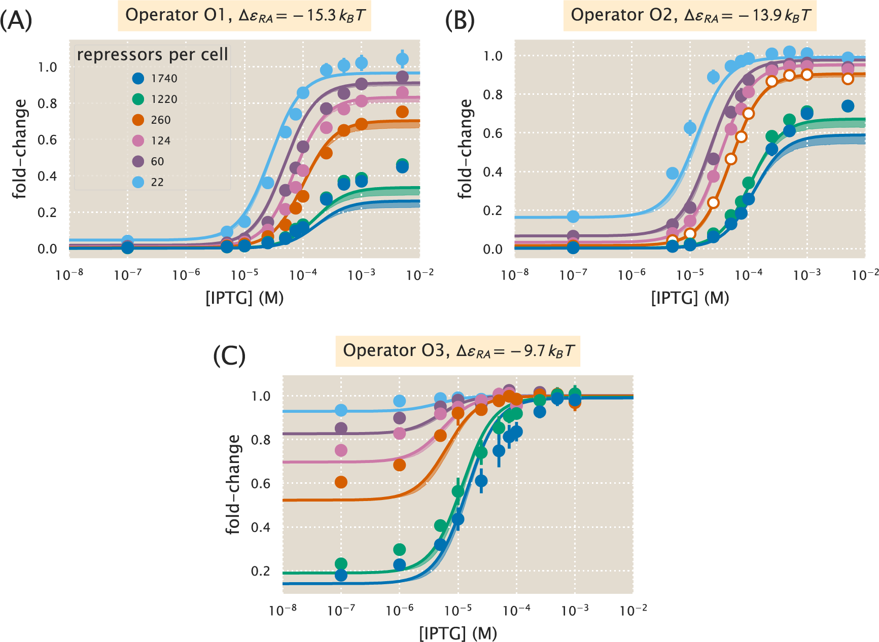 Figure 18: A thermodynamic model coupled with a Hill analysis can characterize induction. Combining a thermodynamic model of simple repression with the Hill function to characterize the repressor-inducer binding successfully characterizes the induction profiles of all eighteen strains. As in the main text, data was only fit for the O2 R=260 strain using Eq. \ref{eq:ch4_eq27} and the parameters p_A^{\text{max}} =0.90^{+0.03}_{-0.01}, p_A^{\text{range}} = -0.90^{+0.02}_{-0.03}, n = 1.6_{-0.1}^{+0.2}, and K_D = 4^{+2}_{-1} \times 10^{-6}\,\text{M}. Shaded regions indicate bounds of the 95% credible region.