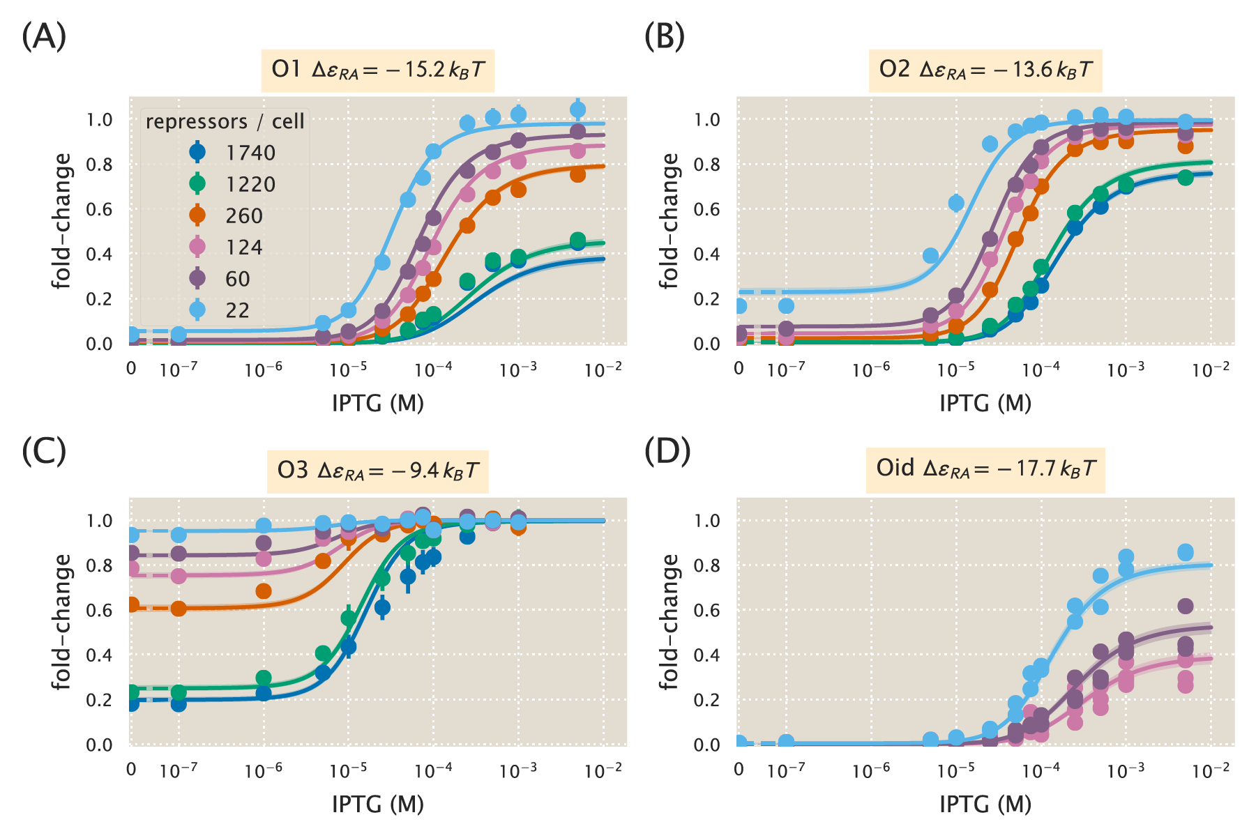 Figure 19: Global fit of dissociation constants, repressor copy numbers, and binding energies. Theoretical predictions resulting from simultaneously fitting the dissociation constants K_A and K_I, the six repressor copy numbers R, and the four repressor-DNA binding energies \Delta\varepsilon_{RA} using the entire data set from Fig. ¿fig:ch2_fig05? as well as the microscopy data for the Oid operator. Error bars of experimental data show the standard error of the mean (eight or more replicates), and shaded regions denote the 95% credible region. Where error bars are not visible, they are smaller than the point itself. All of the data points are shown for the Oid operator since a smaller number of replicates were taken. The shaded regions are significantly smaller than in Fig. ¿fig:ch2_fig05? because this fit was based on all data points, and hence the fit parameters are much more tightly constrained. The dashed lines at 0 IPTG indicate a linear scale, whereas solid lines represent a log scale.