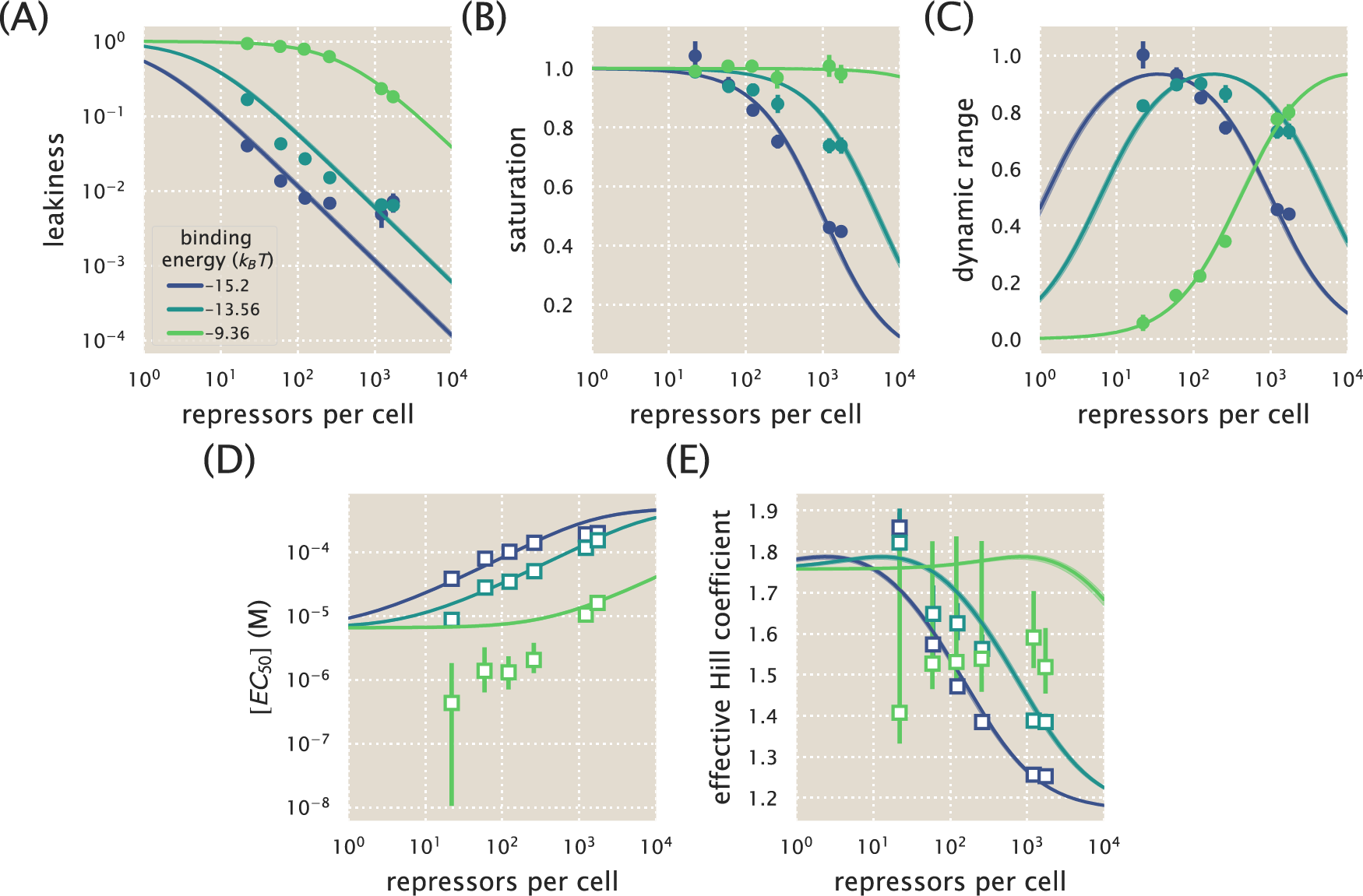 Figure 20: Key properties of induction profiles as predicted with a global fit using all available data. Data for the (A) leakiness, (B) saturation, and (C) dynamic range are obtained from fold-change measurements in Fig. ¿fig:ch2_fig05? in the absence and presence of IPTG. All prediction curves were generated using the parameters listed in tbl. 3. Both the (D) [EC_{50}] and (E) effective Hill coefficient are inferred by individually fitting all parameters–K_A,\, K_I,\, R,\, \Delta\varepsilon_{RA}–to each operator-repressor pairing in Fig. ¿fig:ch2_fig04?(A)-(C) separately to Eq. \ref{eq:fold_change_full} to smoothly interpolate between the data points. Note that the error bars are smaller than some of the points.