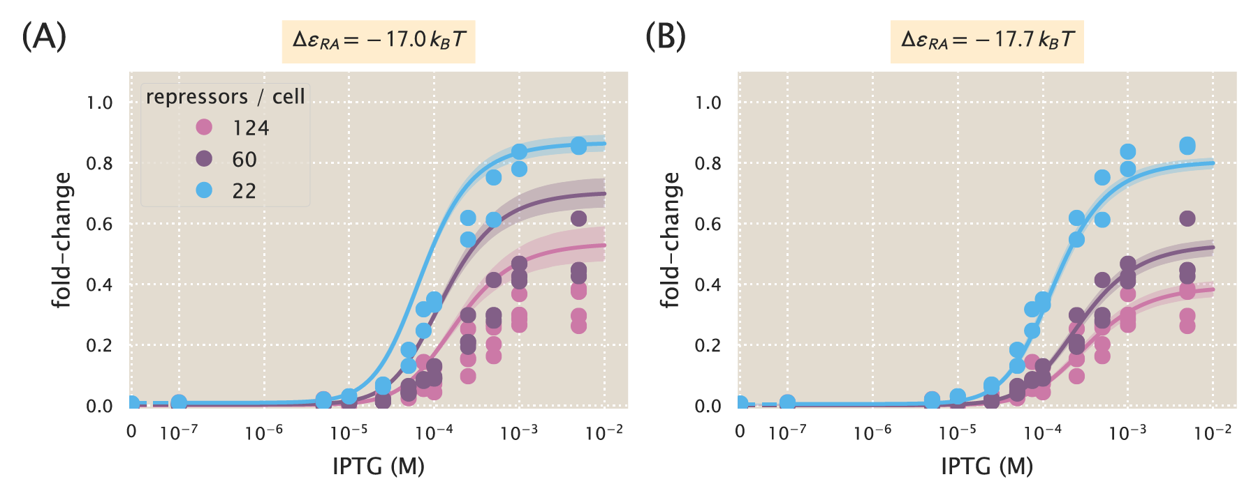 Figure 21: Predictions of fold-change for strains with an Oid binding sequence versus experimental measurements with different repressor copy numbers. Experimental data is plotted against the parameter-free predictions that are based on our fit to the O2 strain with R=260. Here we use the previously measured binding energy \Delta\varepsilon_{RA}=-17.0~k_BT  [4]. The same experimental data is plotted against the best-fit parameters using the complete O1, O2, O3, and Oid data sets to infer K_A, K_I, repressor copy numbers, and the binding energies of all operators (see Sec. 4.8). Here the major difference in the inferred parameters is a shift in the binding energy for Oid from \Delta\varepsilon_{RA}=-17.0~k_BT to \Delta\varepsilon_{RA}=-17.7~k_BT, which now shows agreement between the theoretical predictions and experimental data. Shaded regions from the theoretical curves denote the 95% credible region. These are narrower in Panel because the inference of parameters was performed with much more data, and hence the best-fit values are more tightly constrained. Individual data points are shown due to the small number of replicates. The dashed lines at 0 IPTG indicate a linear scale, whereas solid lines represent a log scale.