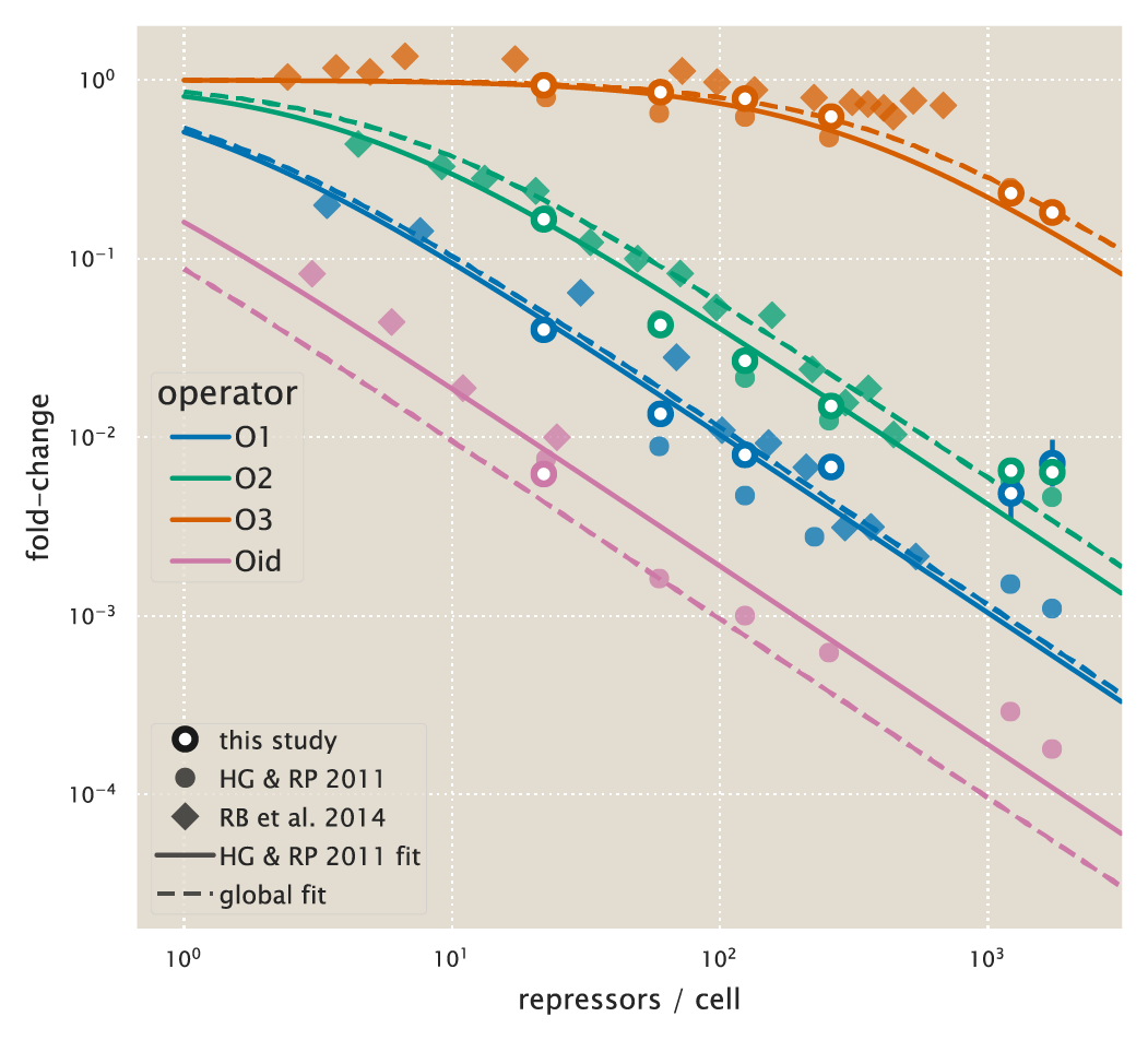 Figure 22: Comparison of fold-change predictions based on binding energies from Garcia and Phillips and those inferred from this work. Fold-change curves for the different repressor-DNA binding energies \Delta\varepsilon_{RA} are plotted as a function of repressor copy number when IPTG concentration c=0. Solid curves use the binding energies determined from  [4], while the dashed curves use the inferred binding energies we obtained when performing a global fit of K_A, K_I, repressor copy numbers, and the binding energies using all available data from our work. Fold-change measurements from our experiments (outlined circles)  [4] (solid circles), and  [1] (diamonds) show that the small shifts in binding energy that we infer are still in agreement with prior data. Note that only a single flow cytometry data point is shown for Oid from this study, since the R=60 and R=124 curves from Fig. 21 had extremely low fold-change in the absence of inducer (c=0) to be indistinguishable from autofluorescence, and their fold-change values in this limit were negative and hence do not appear on this plot.