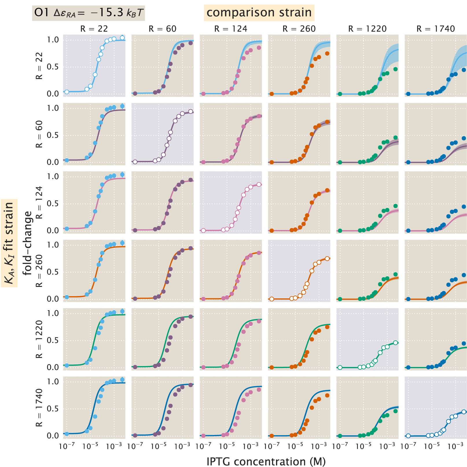 Figure 23: O1 strain fold-change predictions based on strain-specific parameter estimation of \boldsymbol{K_A} and \boldsymbol{K_I}. Fold-change in expression is plotted as a function of IPTG concentration for all strains containing an O1 operator. The solid points correspond to the mean experimental value. The solid lines correspond to Eq. \ref{eq:fold_change_full} using the parameter estimates of K_A and K_I. Each row uses a single set of parameter values based on the strain noted on the left axis. The shaded plots along the diagonal are those where the parameter estimates are plotted along with the data used to infer them. Values for repressor copy number and operator binding energy are from  [4]. The shaded region on the curve represents the uncertainty from our parameter estimates and reflects the 95% highest probability density region of the parameter predictions.