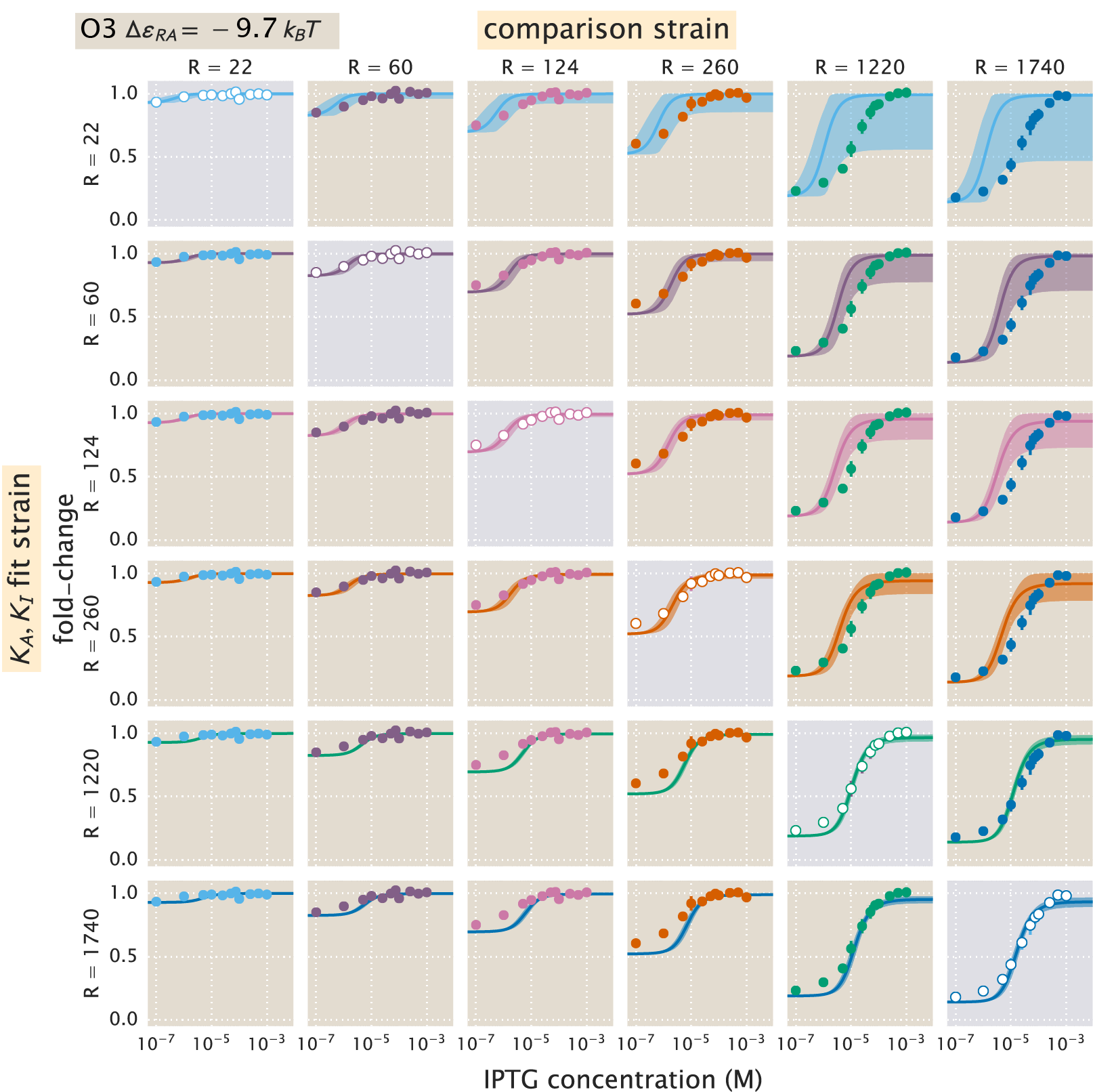 Figure 25: O3 strain fold-change predictions based on strain-specific parameter estimation of \boldsymbol{K_A} and \boldsymbol{K_I}. Fold-change in expression is plotted as a function of IPTG concentration for all strains containing an O3 operator. The plots and data shown are analogous to Fig. 23, but for the O3 operator. We note that when using the R=22 O3 strain to predict K_A and K_I, the large uncertainty in the estimates of these parameters (see Fig. ¿fig:ch2_fig04?(D)) leads to correspondingly wider credible regions.