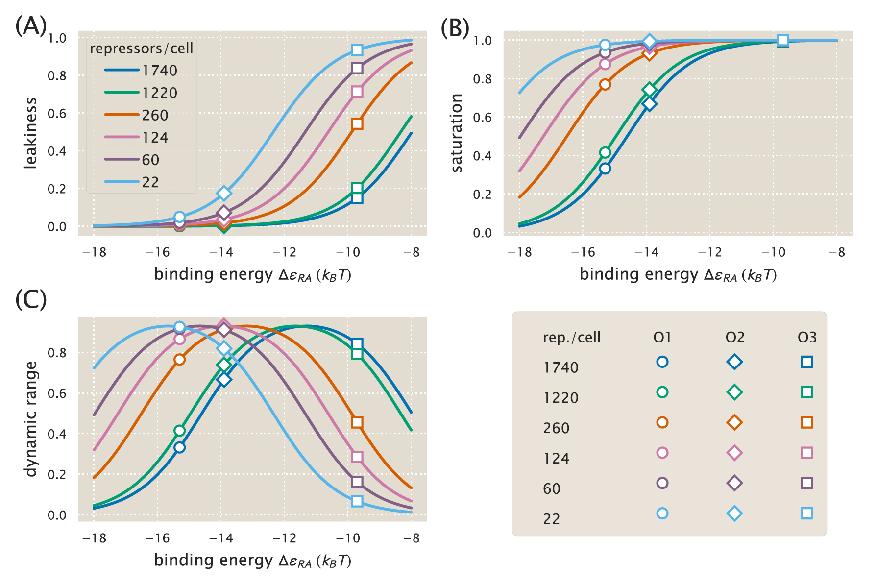 Figure 26: Dependence of leakiness, saturation, and dynamic range on the operator binding energy and repressor copy number. Increasing the repressor copy number or decreasing the repressor-operator binding energy suppresses gene expression and decreases the leakiness and saturation. The dynamic range retains its shape but shifts right as the repressor copy number increases. The peak in the dynamic range can be understood by considering the two extremes for \Delta \varepsilon_{RA}: for small repressor-operator binding energies, the leakiness is small, but the saturation increases with \Delta \varepsilon_{RA}; for large repressor-operator binding energies, the saturation is near unity, and the leakiness increases with \Delta \varepsilon_{RA}, thereby decreasing the dynamic range. Repressor copy number does not affect the maximum dynamic range. Circles, diamonds, and squares represent \Delta \varepsilon_{RA} values for the O1, O2, and O3 operators, respectively, demonstrating the expected values of the properties using those strains.