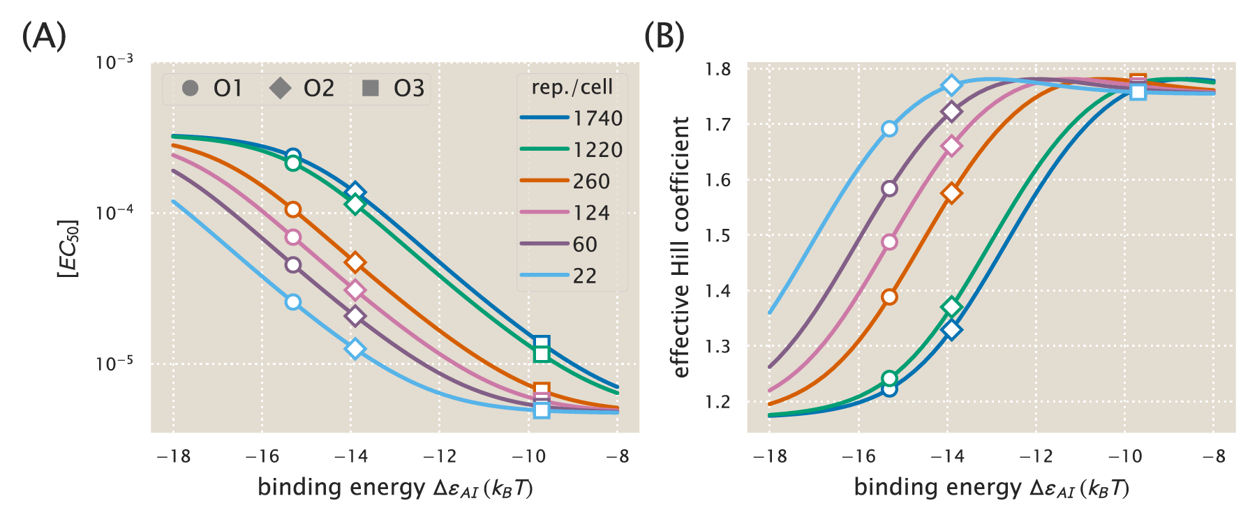 Figure 27: \boldsymbol{[EC_{50}]} and effective Hill coefficient depend strongly on repressor copy number and operator binding energy. [EC_{50}] values range from very small and tightly clustered at weak operator binding energies (e.g. O3) to relatively large and spread out for stronger operator binding energies (O1 and O2). The effective Hill coefficient generally decreases with increasing repressor copy number, indicating a flatter normalized response. The maximum possible Hill coefficient is roughly 1.75 for all repressor-operator binding energies. Circles, diamonds, and squares represent \Delta \varepsilon_{RA} values for the O1, O2, and O3 operators, respectively.