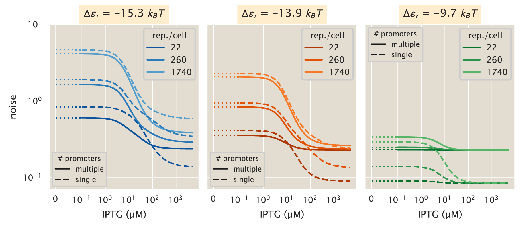 Figure 11: Comparison of the predicted protein noise between a single- and a multi-promoter kinetic model. Comparison of the noise (standard deviation/mean) between a kinetic model that considers a single promoter at all times (dashed line) and the multi-promoter model developed in this section (solid line) for different repressor operators. (A) Operator O1, \Delta\varepsilon_r = -15.3 \; k_BT, (B) O2, \Delta\varepsilon_r = -13.9 \; k_BT, (C) O3, \Delta\varepsilon_r = -9.7 \; k_BT. The Python code (ch5_fig11.py) used to generate this figure can be found on the original paper’s GitHub repository.