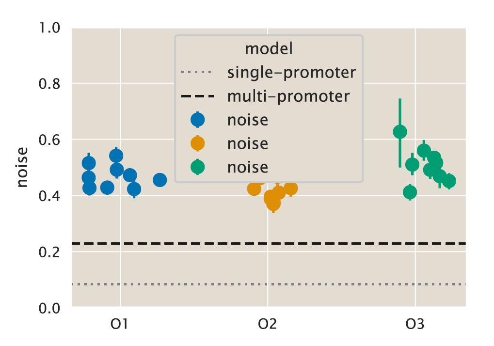 Figure 12: Protein noise of the unregulated promoter. Comparison of the experimental noise for different operators with the theoretical predictions for the single-promoter (gray dotted line) and the multi-promoter model (black dashed line). Each datum represents a single date measurement of the corresponding \Delta lacI strain with \geq 300 cells. The points correspond to the median, and the error bars correspond to the 95% confidence interval as determined by 10,000 bootstrap samples. The Python code (ch5_fig12.py) used to generate this figure can be found on the original paper’s GitHub repository.