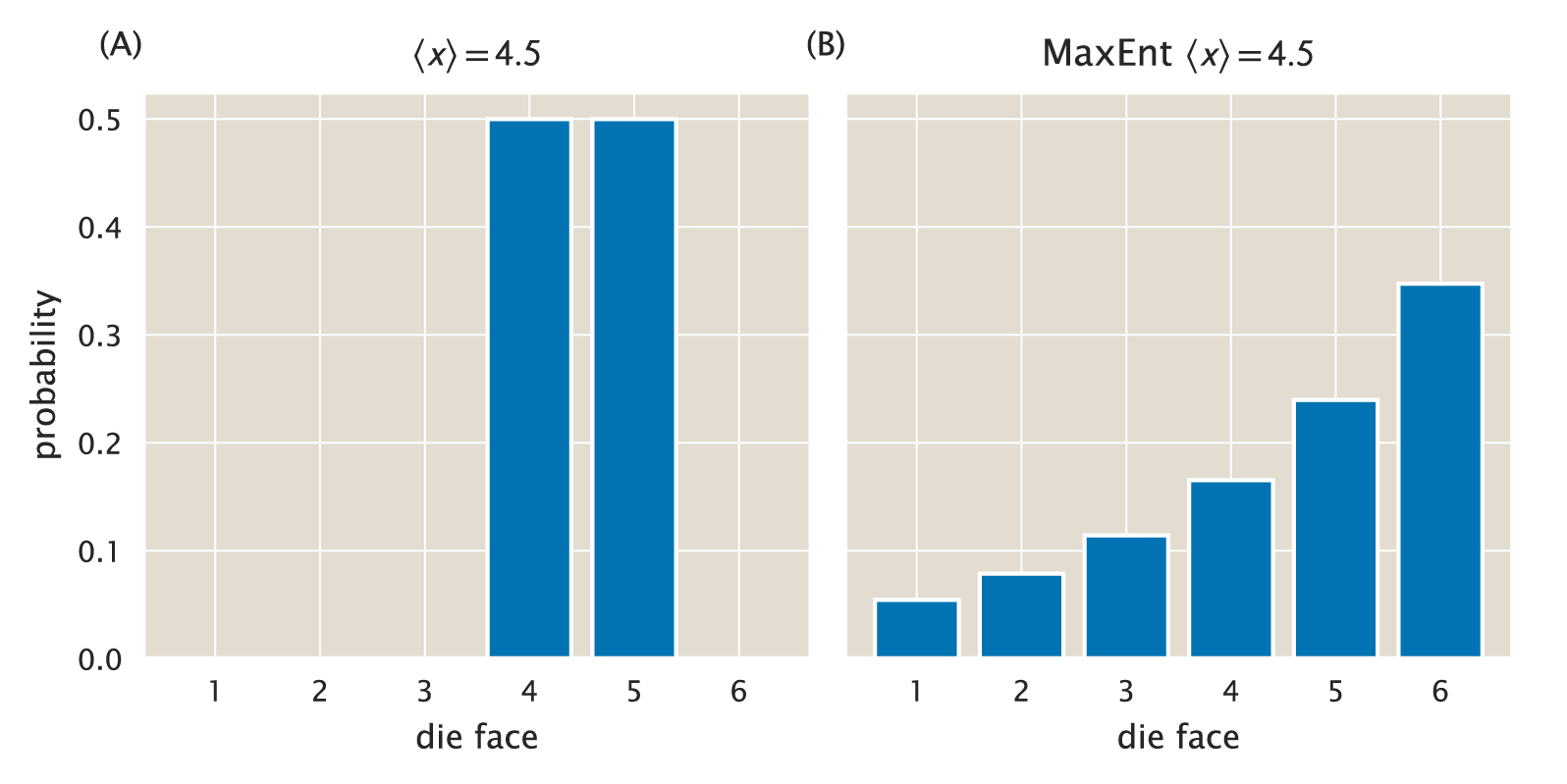 Figure 15: Maximum entropy distribution of six-face die. (A) Biased distribution consistent with the constraint \left\langle{x}\right\rangle = 4.5. (B) MaxEnt distribution also consistent with the constraint. The Python code (ch5_fig15.py) used to generate this figure can be found on the original paper’s GitHub repository.