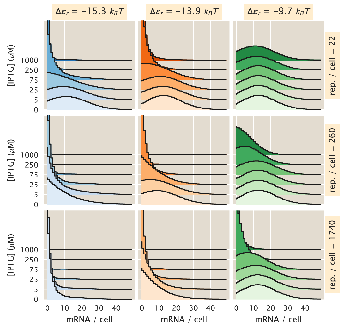 Figure 16: Maximum entropy mRNA distributions for simple repression constructs. mRNA distributions for different biophysical parameters. From left to right, the repressor-DNA affinity decreases as defined by the three lacI operators O1 (-15.3 \; k_BT), O2 (-13.9 \; k_BT), and O3 (-9.7 \; k_BT). From top to bottom, the mean repressor copy number per cell increases. The curves on each plot represent different IPTG concentrations. Each distribution was fitted using the first three moments of the mRNA distribution. The Python code (ch5_fig16.py) used to generate this figure can be found on the original paper’s GitHub repository..