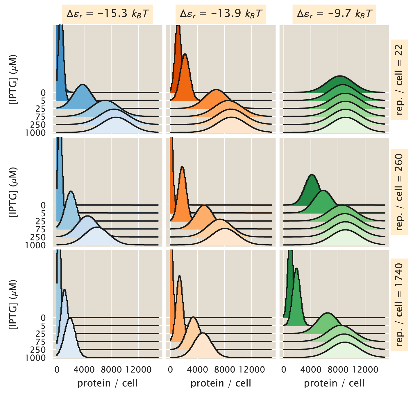 Figure 17: Maximum entropy protein distributions for simple repression constructs. Protein distributions for different biophysical parameters. From left to right, the repressor-DNA affinity decreases as defined by the three lacI operators O1 (-15.3 \; k_BT), O2 (-13.9 \; k_BT), and O3 (-9.7 \; k_BT). From top to bottom, the mean repressor copy number per cell increases. The curves on each plot represent different IPTG concentrations. Each distribution was fitted using the first six moments of the protein distribution. The Python code (ch5_fig17.py) used to generate this figure can be found on the original paper’s GitHub repository..