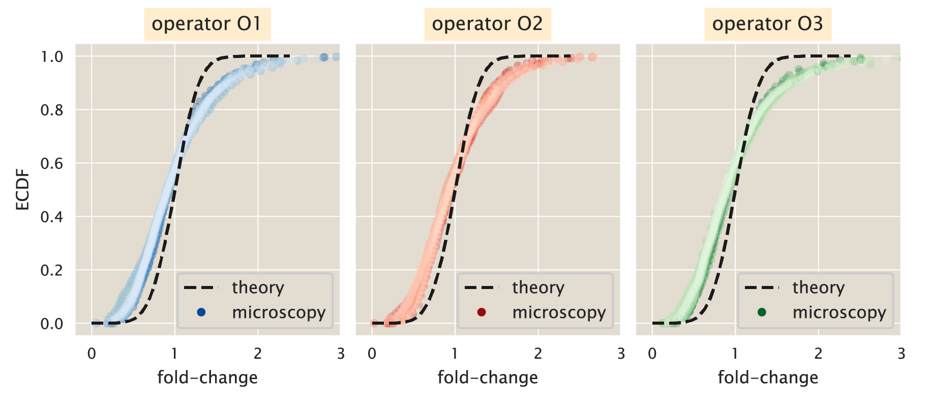 Figure 18: Experiment vs. theory comparison for \Delta lacI strain. Example fold-change empirical cumulative distribution functions (ECDF) for strains with no repressors and different operators. The color curves represent single-cell microscopy measurements while the dashed black lines represent the theoretical distributions as reconstructed by the maximum entropy principle. The theoretical distributions were fitted using the first six moments of the protein distribution. The Python code (ch5_fig18.py) used to generate this figure can be found on the original paper’s GitHub repository.