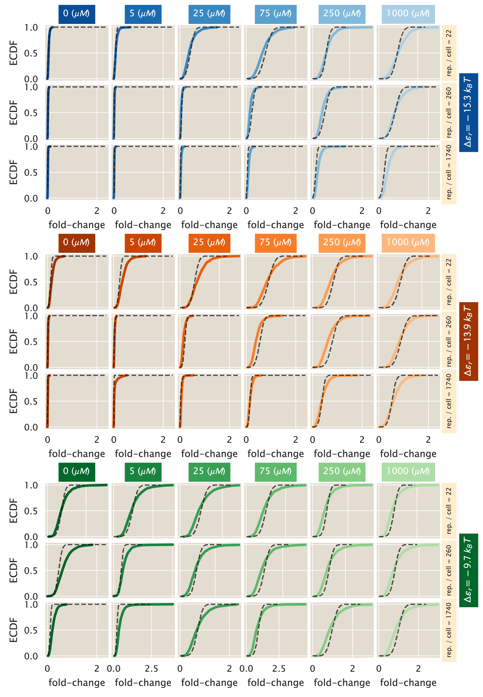 Figure 19: Experiment vs. theory comparison for regulated promoters. Example fold-change empirical cumulative distribution functions (ECDF) for regulated strains with the three operators (different colors) as a function of repressor copy numbers (rows) and inducer concentrations (columns). The color curves represent single-cell microscopy measurements, while the dashed black lines represent the theoretical distributions as reconstructed by the maximum entropy principle. The theoretical distributions were fitted using the first six moments of the protein distribution. The Python code (ch5_fig19.py) used to generate this figure can be found on the original paper’s GitHub repository.