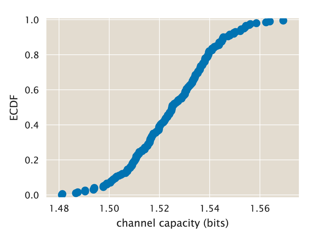 Figure 25: Channel capacity bootstrap for experimental data. The cumulative distribution function of the resulting channel capacity estimates obtained by subsampling 200 times 50% of each distribution shown in Fig. 24, binning it into 100 bins, and feeding the resulting \mathbf{Q} matrix to the Blahut-Arimoto algorithm. The Python code (ch5_fig25.py) used to generate this figure can be found on the original paper’s GitHub repository.