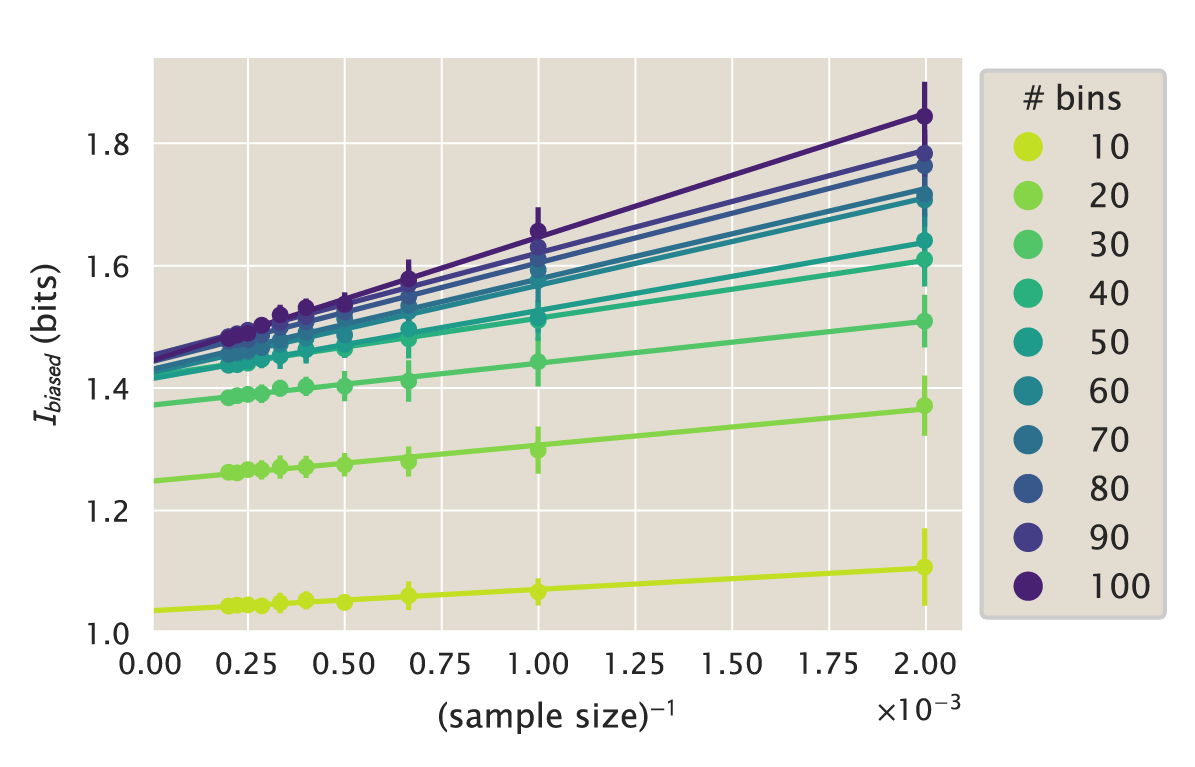 Figure 26: Inverse sample size vs. channel capacity. As indicated in Eq. \ref{eq:mutual_biased}, if the channel capacity obtained for different subsample sizes of the data are plotted against the inverse sample size, there must exist a linear relationship between these variables. Here, we perform 15 bootstrap samples of the data from Fig. 24, then we bin these samples using a different number of bins, and finally perform a linear regression (solid lines) between the bootstrap channel capacity estimates and the inverse sample size. The Python code (ch5_fig26.py) used to generate this figure can be found on the original paper’s GitHub repository..