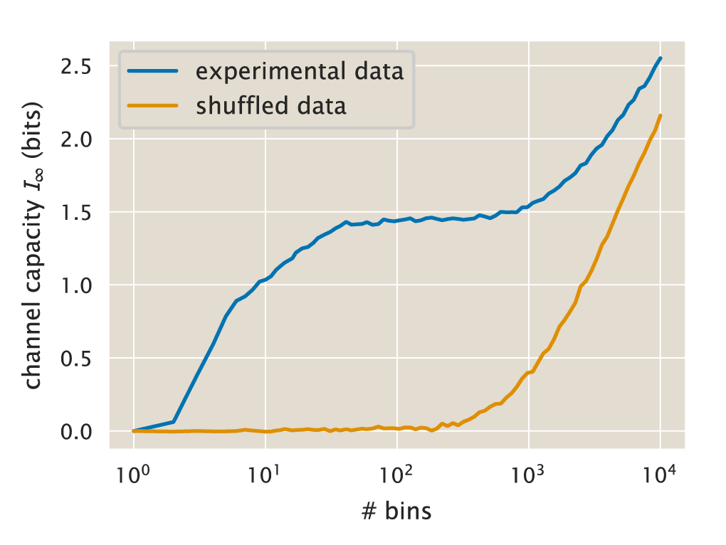 Figure 27: Channel capacity as a function of the number of bins. Unbiased channel capacity estimates we obtained from linear regressions as in Fig. 26. The blue curve shows the estimates obtained from the data shown in Fig. 24. The orange curve is generated from estimates where the same data is shuffled, losing the relationship between fluorescence distributions and inducer concentration. The Python code (ch5_fig27.py) used to generate this figure can be found on the original paper’s GitHub repository.