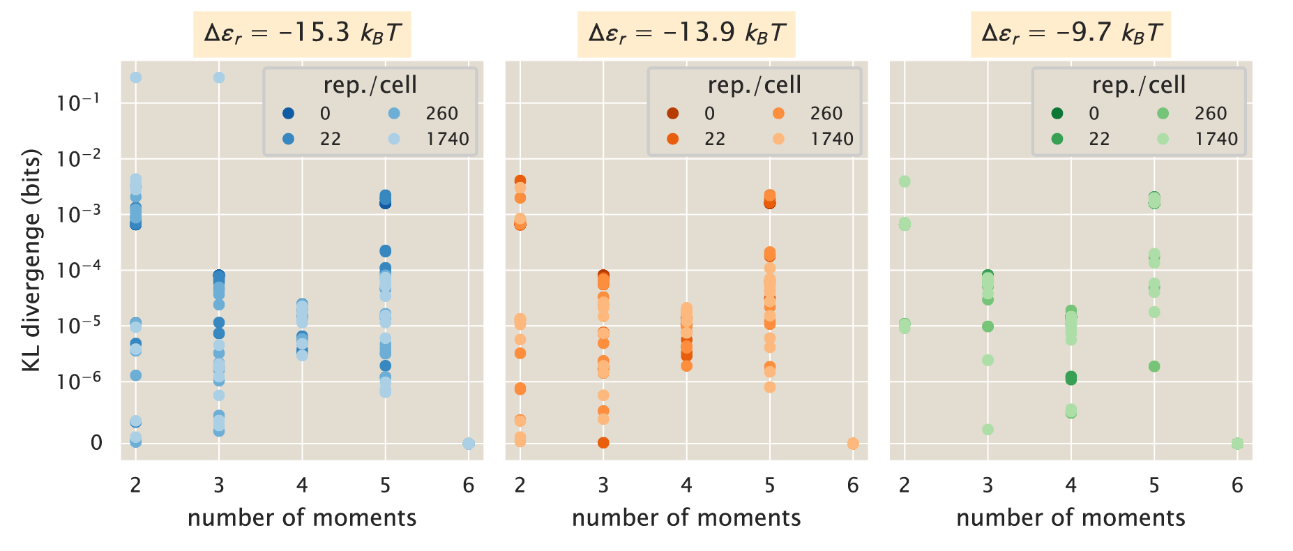 Figure 29: Measuring the loss of information by using a different number of constraints. The Kullback-Leibler divergence was computed between the maximum entropy distribution constructed using the first six moments of the distribution and a variable number of moments. The Python code (ch5_fig29.py) used to generate this figure can be found on the original paper’s GitHub repository.