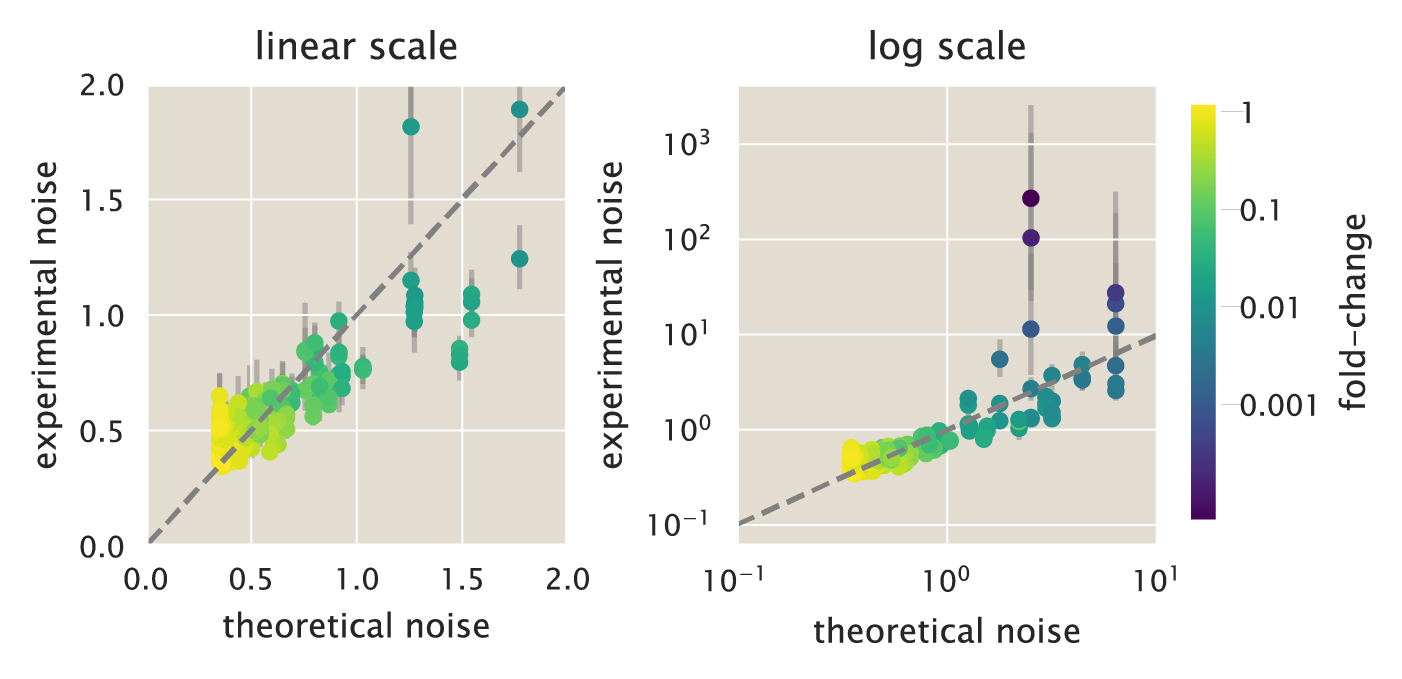 Figure 30: Multiplicative factor in improving theoretical vs. experimental comparison of noise in gene expression. Theoretical vs. experimental noise both in linear (left) and log (right) scale. The dashed line shows the identity line of slope 1 and intercept zero. All data are colored by the corresponding experimental fold-changes in gene expression as indicated by the color bar. The x-axis was multiplied by a factor of \approx 1.5 as determined by linear regression from the data in Fig. 11. Each datum represents a single date measurement of the corresponding strain and IPTG concentration with \geq 300 cells. The points correspond to the median, and the error bars correspond to the 95% confidence interval as determined by 10,000 bootstrap samples. The Python code (ch5_fig30.py) used to generate this figure can be found on the original paper’s GitHub repository..