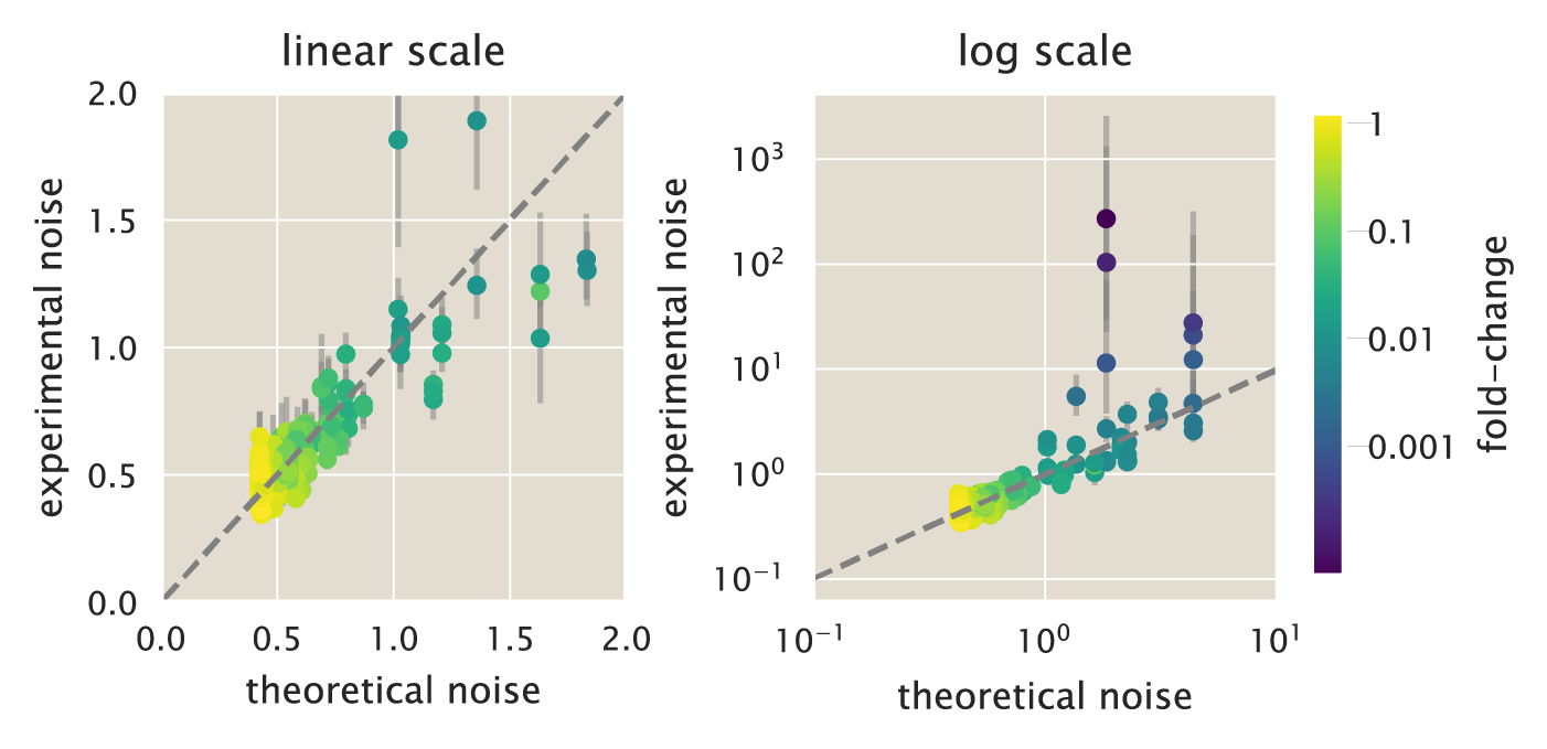 Figure 32: Additive factor in improving theoretical vs. experimental comparison of noise in gene expression. Theoretical vs. experimental noise both in linear (left) and log (right) scale. The dashed line shows the identity line of slope 1 and intercept zero. All data are colored by the corresponding experimental fold-change in gene expression as indicated by the color bar. A value of \approx 0.2 was added to all values in the x-axis as determined by linear regression from the data in Fig. 11. Each datum represents a single date measurement of the corresponding strain and IPTG concentration with \geq 300 cells. The points correspond to the median, and the error bars correspond to the 95% confidence interval as determined by 10,000 bootstrap samples. The Python code (ch5_fig32.py) used to generate this figure can be found on the original paper’s GitHub repository..