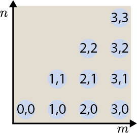 Figure 37: Reindexing double sum. Schematic for reindexing the sum \sum_{m=0}^\infty \sum_{n=0}^m. Blue circles depict the 2D grid of nonnegative integers restricted to the lower triangular part of the m, n plane. The trick is that this double sum runs over all (m, n) pairs with n\le m. Summing m first instead of n requires determining the boundary: the upper boundary of the n-first double sum becomes the lower boundary of the m-first double sum.