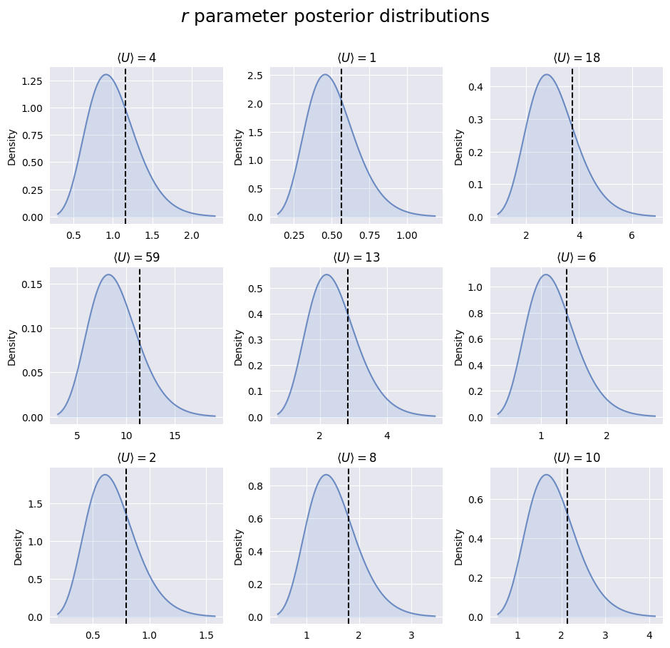 Posterior distribution for r