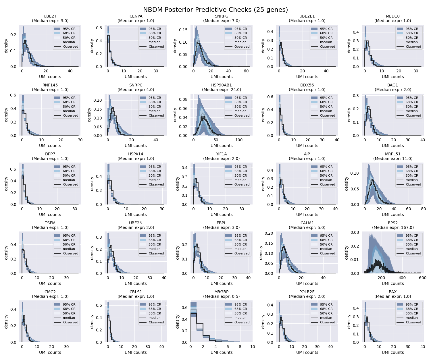 NBDM Posterior Predictive Checks (25 genes), UBE2T (Median expr: 3.0), CENPA (Median expr: 1.0), SNRPG (Median expr: 7.0), UBE2E1 (Median expr: 1.0), MED10 (Median expr: 1.0), RNF145 (Median expr: 1.0), SNRPC (Median expr: 4.0), HSP90AB1 (Median expr: 24.0), DDX56 (Median expr: 1.0), BAG1 (Median expr: 2.0), DPP7 (Median expr: 1.0), HSPA14 (Median expr: 1.0), YIF1A (Median expr: 2.0), AIP (Median expr: 1.0), MRPL51 (Median expr: 11.0), TSFM (Median expr: 1.0), UBE2N (Median expr: 2.0), EBPL (Median expr: 3.0), CALM1 (Median expr: 5.0), RPS2 (Median expr: 167.0), CMC2 (Median expr: 1.0), CRLS1 (Median expr: 1.0), MRGBP (Median expr: 0.5), POLR2E (Median expr: 2.0), BAX (Median expr: 1.0)