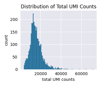 Distribution of Total UMI Counts