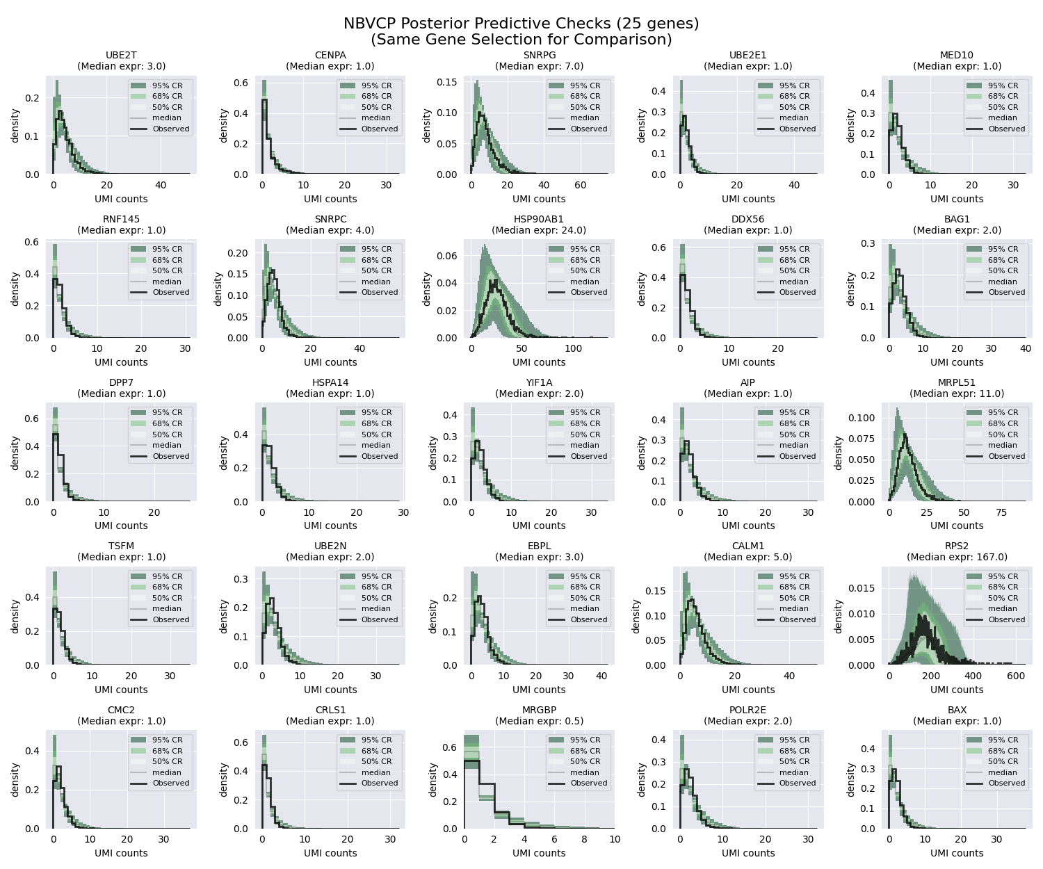 NBVCP Posterior Predictive Checks (25 genes) (Same Gene Selection for Comparison), UBE2T (Median expr: 3.0), CENPA (Median expr: 1.0), SNRPG (Median expr: 7.0), UBE2E1 (Median expr: 1.0), MED10 (Median expr: 1.0), RNF145 (Median expr: 1.0), SNRPC (Median expr: 4.0), HSP90AB1 (Median expr: 24.0), DDX56 (Median expr: 1.0), BAG1 (Median expr: 2.0), DPP7 (Median expr: 1.0), HSPA14 (Median expr: 1.0), YIF1A (Median expr: 2.0), AIP (Median expr: 1.0), MRPL51 (Median expr: 11.0), TSFM (Median expr: 1.0), UBE2N (Median expr: 2.0), EBPL (Median expr: 3.0), CALM1 (Median expr: 5.0), RPS2 (Median expr: 167.0), CMC2 (Median expr: 1.0), CRLS1 (Median expr: 1.0), MRGBP (Median expr: 0.5), POLR2E (Median expr: 2.0), BAX (Median expr: 1.0)