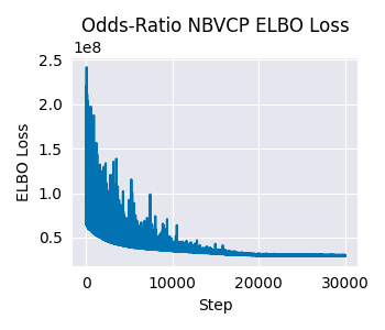 Odds-Ratio NBVCP ELBO Loss