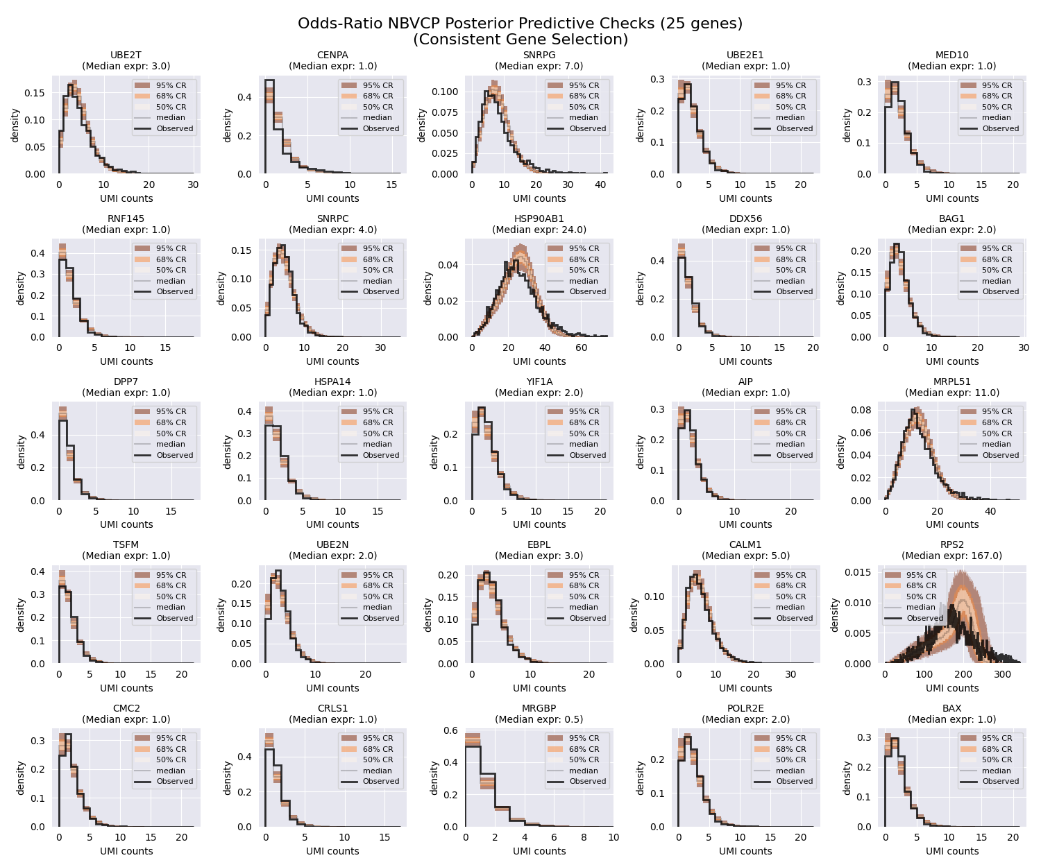 Odds-Ratio NBVCP Posterior Predictive Checks (25 genes) (Consistent Gene Selection), UBE2T (Median expr: 3.0), CENPA (Median expr: 1.0), SNRPG (Median expr: 7.0), UBE2E1 (Median expr: 1.0), MED10 (Median expr: 1.0), RNF145 (Median expr: 1.0), SNRPC (Median expr: 4.0), HSP90AB1 (Median expr: 24.0), DDX56 (Median expr: 1.0), BAG1 (Median expr: 2.0), DPP7 (Median expr: 1.0), HSPA14 (Median expr: 1.0), YIF1A (Median expr: 2.0), AIP (Median expr: 1.0), MRPL51 (Median expr: 11.0), TSFM (Median expr: 1.0), UBE2N (Median expr: 2.0), EBPL (Median expr: 3.0), CALM1 (Median expr: 5.0), RPS2 (Median expr: 167.0), CMC2 (Median expr: 1.0), CRLS1 (Median expr: 1.0), MRGBP (Median expr: 0.5), POLR2E (Median expr: 2.0), BAX (Median expr: 1.0)