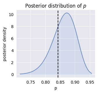Posterior distribution example