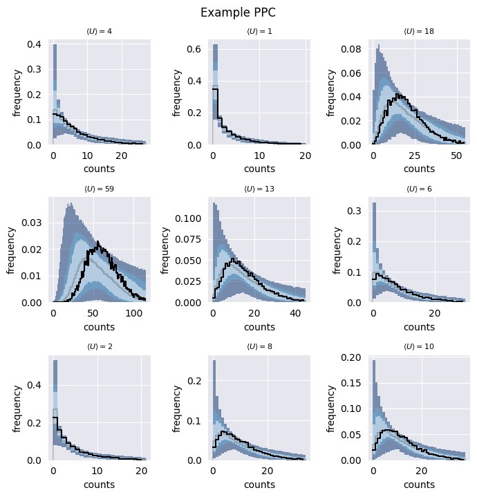 Posterior predictive checks